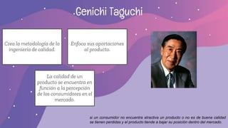 Genichi Taguchi
Crea la metodología de la
ingeniería de calidad.
Enfoca sus aportaciones
al producto.
La calidad de un
producto se encuentra en
función a la percepción
de los consumidores en el
mercado.
si un consumidor no encuentra atractiva un producto o no es de buena calidad
se tienen perdidas y el producto tiende a bajar su posición dentro del mercado.
 