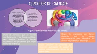 CIRCULOS DE CALIDAD
La idea principal de
los círculos de
calidad consiste en
crear conciencia de
calidad y
productividad en
cada uno de los
miembros de una
organización.
A través de:
Trabajo en equipo.
Intercambio de
ideas, experiencias
y conocimiento.
Apoyo reciproco.
Algunas definiciones de círculos de calidad:
Grupo de personas que se reúnen
voluntariamente y de forma periódica,
para detectar, analizar y buscar
soluciones a los problemas que surjan
en el área de trabajo.
Grupo pequeño de personas que
desarrolla actividades de control de
calidad voluntariamente dentro de un
mismo taller.
Grupo de empleados con tareas
similares que se reúnen
voluntariamente para identificar las
causas de problemas de trabajo.
 