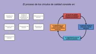 El proceso de los círculos de calidad consiste en:
Identificar el
problema.
Análisis de
problema y
recopilación de
información.
Selección de una
solución.
Búsqueda de
soluciones
Presentación de
solución.
Ejecución de la
solución.
Evaluación de la
solución.
 
