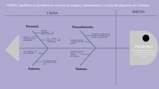 TAREA: identificar un problema en mi área de trabajo y representarlo a través del diagrama de Ishikawa.
Mala distribución del tiempo
en la agenda para ofrecer el
servicio y realizar la nota
clínica.
PROBLEMA.
CAUSA EFECTO
Personal.
Deficiente
comunicación con el
jefe inmediato.
Deficiente
conocimiento del
trabajo de otras áreas.
Los tiempos de
atención no están
estandarizados.
Procedimiento.
El tiempo de sanitización del
material de atención varia de
acuerdo a cada colaborador.
El horario de atención
es limitado con cada
paciente.
Entorno.
El paciente llega tarde
a su sesión o no esta
listo.
Los materiales del
área son limitados.
El sistema de la nota
clínica es lento y
ralentiza el
procedimiento.
Sistema.
 