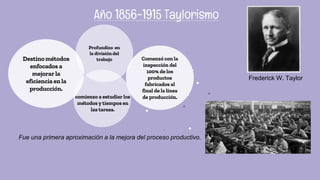 Destino métodos
enfocados a
mejorar la
eficiencia en la
producción.
Año 1856-1915 Taylorismo
comienzo a estudiar los
métodos y tiempos en
las tareas.
Profundizo en
la divisióndel
trabajo Comenzó con la
inspección del
100% de los
productos
fabricados al
final de la línea
de producción.
Frederick W. Taylor
Fue una primera aproximación a la mejora del proceso productivo.
 