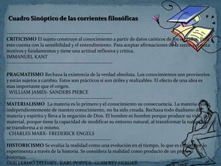 ------------------------------------------------------------
CRITICISMO El sujeto construye al conocimiento a partir de datos caóticos de los sentidos. Para
esto cuenta con la sensibilidad y el entendimiento. Para aceptar afirmaciones de la razón necesita
motivos y fundamentos y tiene una actitud reflexiva y crítica.
IMMANUEL KANT
------------------------------------------------------------
PRAGMATISMO Rechaza la existencia de la verdad absoluta. Los conocimientos son provisorios
y están sujetos a cambio. Estos son prácticos si son útiles y realizables. El efecto de una idea es
mas importante que el origen.
WILLIAM JAMES- SANDERS PIERCE
------------------------------------------------------------
MATERIALISMO La materia es lo primero y el conocimiento su consecuencia. La materia existe
independientemente de nuestro conocimiento, no ha sido creada. Rechaza todo dualismo de
materia y espíritu y lleva a la negación de Dios. El hombre es hombre porque produce su vida
material, porque tiene la capacidad de modificar su entorno natural, al transformar la naturaleza
se transforma a si mismo.
CHARLES MARX- FREDERICK ENGELS
-----------------------------------------------------------
HISTORICISMO Se evalúa la realidad como una evolución en el tiempo, lo que es el hombre lo
experimenta a través de la historia. Se considera la realidad como producto de un proceso
histórico.
GUILLERMO DILTHEY- KARL POPPER- GODFREY HERDER
Cuadro Sinóptico de las corrientes filosóficas
 