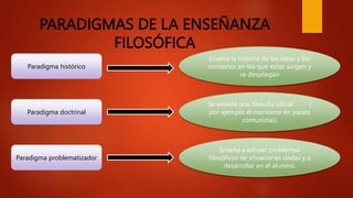 PARADIGMAS DE LA ENSEÑANZA
FILOSÓFICA
Paradigma histórico
Paradigma doctrinal
Paradigma problematizador
Enseña la historia de las ideas y los
contextos en los que estas surgen y
se despliegan
Se enseña una filosofía oficial (
por ejemplo el marxismo en países
comunistas)
Enseña a extraer problemas
filosóficos de situaciones dadas y a
desarrollar en el alumno.
 