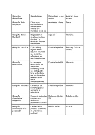 Corrientes
Geográficas
Características Momento en el que
surgen
Lugar en el que
surgen
Geografía de la
antigüedad
Primeros en
estudiar la tierra
como cuerpo
celeste que
interactúa con el sol
Antigüedad clásica Grecia
Geografía de Von
Humboldt
Registraban el
desplasamiento de
ejercitos y el
desarrollo de rutas
comerciales
siglo XVl Alemania
Geografía científica Exploración y
registro de los
recursos naturales
que tenían las
colonias de las
grandes potencias
Fines del siglo XlX Europa y Estados
Unidos
Geografía
determinista
La naturaleza
determinaba las
actividades
humanas y decia
que cada pueblo
tenia un territorio
con los elementos
necesarios par
crecer
económicamente
Fines del siglo XlX Alemania
Geografía posibilista Creían que los
humanos podían
cambiar a la
naturaleza
Fines del siglo XlX Alemania
Geografía
Cuantitativa/
neopositiva
Economía y ciencias
exactas para
analizar la
problemática urbana
Mediados del siglo
XX
Estados Unidos
Geografía
denominada de la
percepción
Cada sociedad
percebía su entorno
de una manera
particular
decada del 60 no dice