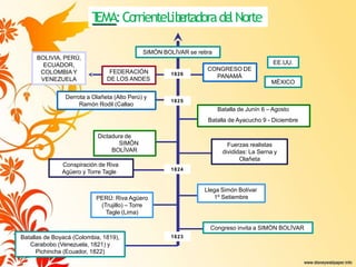 T
EMA:CorrienteLib
ertadorade
lNorte
Batallas de Boyacá (Colombia, 1819),
Carabobo (Venezuela, 1821) y
Pichincha (Ecuador, 1822)
Congreso invita a SIMÓN BOLÍVAR
PERÚ: Riva Agüero
(Trujillo) – Torre
Tagle (Lima)
Llega Simón Bolívar
1º Setiembre
Conspiración de Riva
Agüero y Torre Tagle
Fuerzas realistas
divididas: La Serna y
Olañeta
Dictadura de
SIMÓN
BOLÍVAR
Batalla de Junín 6 – Agosto
Batalla de Ayacucho 9 - Diciembre
1823
1824
1825
Derrota a Olañeta (Alto Perú) y
Ramón Rodil (Callao
1826
CONGRESO DE
PANAMÁ
EE.UU.
MÉXICO
FEDERACIÓN
DE LOS ANDES
BOLIVIA, PERÚ,
ECUADOR,
COLOMBIA Y
VENEZUELA
SIMÓN BOLÍVAR se retira
 