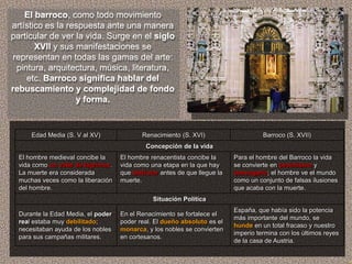 El barroco, como todo movimiento
artístico es la respuesta ante una manera
particular de ver la vida. Surge en el siglo
       XVII y sus manifestaciones se
 representan en todas las gamas del arte:
  pintura, arquitectura, música, literatura,
     etc. Barroco significa hablar del
rebuscamiento y complejidad de fondo
                  y forma.


      Edad Media (S. V al XV)              Renacimiento (S. XVI)                     Barroco (S. XVII)
                                             Concepción de la vida
  El hombre medieval concibe la     El hombre renacentista concibe la      Para el hombre del Barroco la vida
  vida como un valle de lágrimas.   vida como una etapa en la que hay      se convierte en pesimismo y
  La muerte era considerada         que disfrutar antes de que llegue la   desengaño; el hombre ve el mundo
  muchas veces como la liberación   muerte.                                como un conjunto de falsas ilusiones
  del hombre.                                                              que acaba con la muerte.
                                               Situación Política
                                                                           España, que había sido la potencia
  Durante la Edad Media, el poder   En el Renacimiento se fortalece el
                                                                           más importante del mundo, se
  real estaba muy debilitado;       poder real. El dueño absoluto es el
                                                                           hunde en un total fracaso y nuestro
  necesitaban ayuda de los nobles   monarca, y los nobles se convierten
                                                                           imperio termina con los últimos reyes
  para sus campañas militares.      en cortesanos.
                                                                           de la casa de Austria.
 