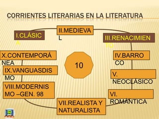 CORRIENTES LITERARIAS EN LA LITERATURA

                 II.MEDIEVA
   I.CLÁSIC      L                III.RENACIMIEN
   A ...