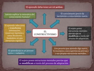 EL
CONSTRUCTIVISMO
Intenta explicar la naturaleza del
conocimiento humano”.
El conocimiento previo da
nacimiento a conocim...