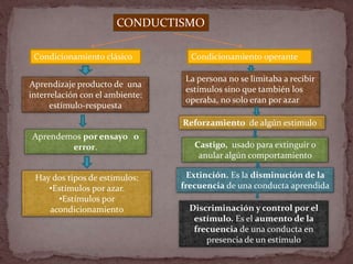 CONDUCTISMO
Aprendizaje producto de una
interrelación con el ambiente:
estímulo-respuesta
Condicionamiento clásico Condici...