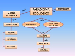 PARADIGMA  ECOLÓGICOEMERGENTEes unOMODELO INTEGRADORayuda         explicaFENÓMENOSSITUACIONES EDUCATIVASCOMPRENDERHECHOSdeREALIDADPEDAGÓGICOSsegúnPRINCIPIOSEDUCATIVOSdeECOLOGÍA
