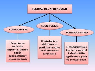 TEORIAS DEL APRENDIZAJECOGNITIVISMOCONDUCTIVISMOCONSTRUCTIVISMOEl estudiante es visto como un participante activo en el proceso de aprendizaje.Se centra en estímulos respuestas, discriminación generalización y encadenamientoEl conocimiento es función de cómo el individuo CREA significados a partir de  su experiencia.