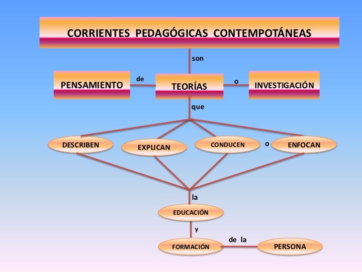 corrientes pedagogicas