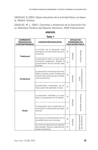 95Invest. Educ. 14 (26), 2010
Las corrientes pedagógicas contemporáneas y los estilos de enseñanza en la educación física
Vázquez, B. (2001). Bases educativas de la actividad física y el depor-
te. Madrid: Síntesis.
Zagalaz, M. L. (2001). Corrientes y tendencias de la Educación Físi-
ca. Biblioteca Temática del Deporte. Barcelona: INDE Publicaciones.
ANEXOS
Tabla 1
CORRIENTES
PEDAGÓGICAS
CONTEMPORÁNEAS
CONCEPCIÓN EDUCATIVA
ESTILOS DE
ENSEÑANZA EN
EDUCACIÓN FÍSICA
Tradicional
La función de la educación está
orientada a la transmisión de cono-
cimientos
SI
Relación
Mandodirecto
La educación como un acto exclu-
sivamente académico, dirigido al
cumplimiento de las normas esta-
blecidas
SI
Conductual
La educación como factor de movi-
lidad y ascenso social. Enfatiza los
cambios de conducta para el desa-
rrollo económico
SI
Relación
Enseñanzabasadaenla
tarea
Cumplimiento sistemático de ta-
reas a partir del aprender a hacer
SI
Social
La educación orientada a la equi-
dad y la cooperación en el trabajo
SI
Relación
Enseñanzarecíproca
La Educación como fuente del co-
nocimiento e intercambio de expe-
riencias
SI
Se busca la transformación de la
sociedad hacia una más justa
SI
Relación
Constituciónde
pequeñosgrupos
Se orienta al desarrollo de habilida-
des sociales, físicas y cognitivas en
tareas productivas
SI
 