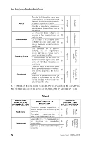 96 Invest. Educ. 14 (26), 2010
Jaime Borda Hurtado, María Juana Ormeño Tercero
Activa
Concibe la Educación como pro-
ceso realizado en un ambiente de
libertad, donde la acción garantiza
el aprendizaje del educando
SI
Relación
Inclusión
Atiende al estudiante respetando
las etapas de desarrollo en que se
encuentre
SI
Personalizada
La educación debe realizarse de
acuerdo a las características de
cada persona
SI
Relación
Autoevaluación
Se considera a la persona como
un todo biológico, sicológico y so-
cial, en busca de una personalidad
equilibrada
SI
Constructivista
Está centrada en la persona
humana, en sus experiencias
previas con las que realiza nuevas
construcciones mentales
SI
Relación
Descubrimiento
guiado
El conocimiento se desarrolla de
manera interna y significativa con-
forme el individuo interactúa con
su entorno
SI
Conceptual
Orientada hacia el desarrollo pleno
de las potencialidades humanas a
tono con las exigencias del mundo
actual
SI
Relación
Resoluciónde
problemas
Promover el pensamiento que ga-
rantice el aprendizaje de los con-
ceptos básicos de la ciencia y las
relaciones entre ellas
SI
SI = Relación directa entre Relación Profesor Alumno de las Corrien-
tes Pedagógicas con los Estilos de Enseñanza en Educación Física
Tabla 2
CORRIENTES
PEDAGÓGICAS
CONTEMPORÁNEAS
PROPÓSITOS DE LA
ENSEÑANZA
ESTILOS DE
ENSEÑANZA EN
EDUCACIÓN FÍSICA
Tradicional
Transmitir saberes específicos y
formar trabajadores rutinarios y de
servicios
SI
Relación
Mando
directo
Reproducir conocimientos y
relaciones sociales existentes
SI
Conductual
Lograr objetivos y metas educativas
en términos de resultados
observables
SI
Relación
Enseñanza
basadaen
latarea
Se busca la formación del hombre
eficiente
SI
 