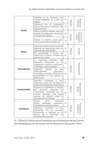 97Invest. Educ. 14 (26), 2010
Las corrientes pedagógicas contemporáneas y los estilos de enseñanza en la educación física
Social
Centrada en la formación del
hombre preparado en y para el
trabajo
SI
Relación
Enseñanza
recíproca
Interactuar con el compañero
para la adquisición y aplicación de
conocimientos
SI
Poner en práctica valores, como la
equidad, la cooperación y la justicia
al interior del colectivo
SI
Relación
Constitución
depequeños
grupos
Asimilar la práctica social para
formar productores polivalentes
SI
Activa
Educar por y para la vida. Promover
espacios de experiencias para el
desarrollo de capacidades
SI
Relación
Inclusión
Dar oportunidad al alumno de
confiar en sí mismo, a través de
experiencias vitales
SI
Personalizada
La formación personal del
educando enfatizando en la
singularidad, apertura, autonomía,
la libertad y responsabilidad
SI
Relación
Autoevaluación
Desarrollo integral de las
potencialidades cognitivas,
corporales y sociales, aplicando la
autovaloración en sus aciertos y
deficiencias
SI
Constructivista
Descubrir conceptos y sus
relaciones a partir de una serie de
pregunta realizadas por el profesor
SI
Relación
Descubrimiento
guiado
Propiciar el crecimiento y mejora
del educando mediante la
manipulación constante con el
material educativo, para luego
generar una reflexión sobre la
actividad que ha realizado
SI
Conceptual
Formar seres humanos
éticos, talentosos, creadores,
competentes expresivamente
SI
Relación
Resoluciónde
problemas
Incorporar conceptos en los
estudiantes que les permitan
comprender el lenguaje de la
ciencia, de la tecnología, la
actividad física y el arte
SI
SI = Relación directa entre Propósitos de la Enseñanza de las Corrien-
tes Pedagógicas con los Estilos de Enseñanza en Educación Física
 