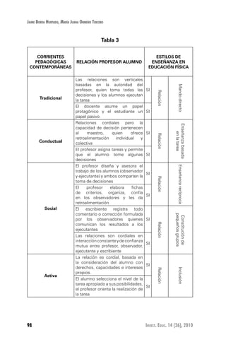 98 Invest. Educ. 14 (26), 2010
Jaime Borda Hurtado, María Juana Ormeño Tercero
Tabla 3
CORRIENTES
PEDAGÓGICAS
CONTEMPORÁNEAS
RELACIÓN PROFESOR ALUMNO
ESTILOS DE
ENSEÑANZA EN
EDUCACIÓN FÍSICA
Tradicional
Las relaciones son verticales
basadas en la autoridad del
profesor, quien toma todas las
decisiones y los alumnos ejecutan
la tarea
SI
Relación
Mandodirecto
El docente asume un papel
protagónico y el estudiante un
papel pasivo
SI
Conductual
Relaciones cordiales pero la
capacidad de decisión pertenecen
al maestro, quien ofrece
retroalimentación individual y
colectiva
SI
Relación
Enseñanzabasada
enlatarea
El profesor asigna tareas y permite
que el alumno tome algunas
decisiones
SI
Social
El profesor diseña y asesora el
trabajo de los alumnos (observador
y ejecutante) y ambos comparten la
toma de decisiones
SI
Relación
Enseñanzarecíproca
El profesor elabora fichas
de criterios, organiza, confía
en los observadores y les da
retroalimentación
SI
El escribiente registra todo
comentario o corrección formulada
por los observadores quienes
comunican los resultados a los
ejecutantes
SI
Relación
Constituciónde
pequeñosgrupos
Las relaciones son cordiales en
interacciónconstanteydeconfianza
mutua entre profesor, observador,
ejecutante y escribiente
SI
Activa
La relación es cordial, basada en
la consideración del alumno con
derechos, capacidades e intereses
propios.
SI
Relación
Inclusión
El alumno selecciona el nivel de la
tarea apropiado a sus posibilidades,
el profesor orienta la realización de
la tarea
SI
 