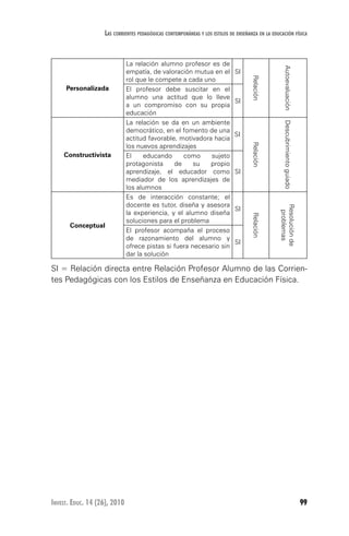 99Invest. Educ. 14 (26), 2010
Las corrientes pedagógicas contemporáneas y los estilos de enseñanza en la educación física
Personalizada
La relación alumno profesor es de
empatía, de valoración mutua en el
rol que le compete a cada uno
SI
Relación
Autoevaluación
El profesor debe suscitar en el
alumno una actitud que lo lleve
a un compromiso con su propia
educación
SI
Constructivista
La relación se da en un ambiente
democrático, en el fomento de una
actitud favorable, motivadora hacia
los nuevos aprendizajes
SI
Relación
Descubrimientoguiado
El educando como sujeto
protagonista de su propio
aprendizaje, el educador como
mediador de los aprendizajes de
los alumnos
SI
Conceptual
Es de interacción constante; el
docente es tutor, diseña y asesora
la experiencia, y el alumno diseña
soluciones para el problema
SI
Relación
Resoluciónde
problemas
El profesor acompaña el proceso
de razonamiento del alumno y
ofrece pistas si fuera necesario sin
dar la solución
SI
SI = Relación directa entre Relación Profesor Alumno de las Corrien-
tes Pedagógicas con los Estilos de Enseñanza en Educación Física.
 