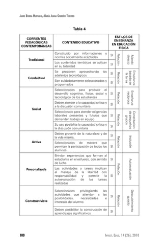 100 Invest. Educ. 14 (26), 2010
Jaime Borda Hurtado, María Juana Ormeño Tercero
Tabla 4
CORRIENTES
PEDAGÓGICAS
CONTEMPORÁNEAS
CONTENIDO EDUCATIVO
ESTILOS DE
ENSEÑANZA
EN EDUCACIÓN
FÍSICA
Tradicional
Constituido por informaciones y
normas socialmente aceptadas
SI
Relación
Mando
directo
Los contenidos temáticos se aplican
en su totalidad
SI
Conductual
Se proponen aprovechando los
adelantos tecnológicos
SI
Relación
Enseñanza
basadaen
latarea
Son cuidadosamente seleccionados y
programados
SI
Social
Seleccionados para producir el
desarrollo cognitivo, físico, social y
tecnológico de los estudiantes
SI
Relación
Enseñanza
recíproca
Deben atender a la capacidad crítica y
a la discusión comunitaria
SI
Seleccionado para atender exigencias
laborales presentes y futuras que
demanden trabajo en equipo
SI
Relación
Constitución
depequeños
gruposSu uso posibilita la capacidad crítica y
la discusión comunitaria
SI
Activa
Deben provenir de la naturaleza y de
la vida misma,
SI
Relación
Inclusión
Seleccionados de manera que
permitan la participación de todos los
alumnos
SI
Personalizada
Brindan experiencias que forman al
estudiante en el esfuerzo, con sentido
de lucha
SI
Relación
Autoevaluación
Las actividades o tareas implican
el manejo de la libertad con
responsabilidad y permitir la
autoevaluación de las tareas
realizadas
SI
Constructivista
Seleccionados privilegiando las
actividades que atiendan a las
posibilidades, necesidades e
intereses del alumno
SI
Relación
Descubrimiento
guiado
Deben posibilitar la construcción de
aprendizajes significativos
SI
 