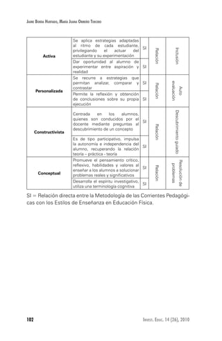 102 Invest. Educ. 14 (26), 2010
Jaime Borda Hurtado, María Juana Ormeño Tercero
Activa
Se aplica estrategias adaptadas
al ritmo de cada estudiante,
privilegiando el actuar del
estudiante y su experimentación
SI
Relación
Inclusión
Dar oportunidad al alumno de
experimentar entre aspiración y
realidad
SI
Personalizada
Se recurre a estrategias que
permitan analizar, comparar y
contrastar
SI
Relación
Auto
evaluación
Permite la reflexión y obtención
de conclusiones sobre su propia
ejecución
SI
Constructivista
Centrada en los alumnos,
quienes son conducidos por el
docente mediante preguntas al
descubrimiento de un concepto
SI
Relación
Descubrimientoguiado
Es de tipo participativo, impulsa
la autonomía e independencia del
alumno, recuperando la relación
teoría – práctica - teoría
SI
Conceptual
Promueve el pensamiento crítico,
reflexivo, habilidades y valores al
enseñar a los alumnos a solucionar
problemas reales y significativos
SI
Relación
Resoluciónde
problemas
Desarrolla el espíritu investigativo,
utiliza una terminología cognitiva
SI
SI = Relación directa entre la Metodología de las Corrientes Pedagógi-
cas con los Estilos de Enseñanza en Educación Física.
 