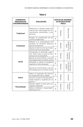 103Invest. Educ. 14 (26), 2010
Las corrientes pedagógicas contemporáneas y los estilos de enseñanza en la educación física
Tabla 6
CORRIENTES
PEDAGÓGICAS
CONTEMPORÁNEAS
EVALUACIÓN
ESTILOS DE ENSEÑAN-
ZA EN EDUCACIÓN
FÍSICA
Tradicional
Determinar o verificar hasta qué
nivel se han memorizado los co-
nocimientos transmitidos a sus
alumnos
SI
Relación
Mandodirecto
Dirigida al cumplimiento de las
normas establecidas
SI
Conductual
Referida a la comprobación de
cambios de conducta observa-
dos en los alumnos
SI
Relación
Enseñanza
basadaenla
tarea
Apunta al dominio de los funda-
mentos técnicos aprendidos
SI
Social
Comprueba el desarrollo cogni-
tivo, físico motor y social al inte-
ractuar con el compañero
SI
Relación
Enseñanza
recíproca
Apunta al conocimiento y uso de
tecnologías para el cambio social
SI
Orientada a valorar el progreso
cognitivo y físico del grupo
SI
Relación
Constitución
depequeños
grupos
Apunta al conocimiento y uso de
tecnologías para el cambio social
SI
Activa
Valora la propuesta del alumno
en la ejecución de su trabajo
SI
Relación
Inclusión
Toma en cuenta el nivel de apren-
dizaje seguido y sugerido por el
alumno
SI
Personalizada
Permite repetir la tarea para co-
rregirla y mejorarla
SI
Relación
Autoeva-
luación
Valora la libertad y responsabili-
dad del alumno
SI
 