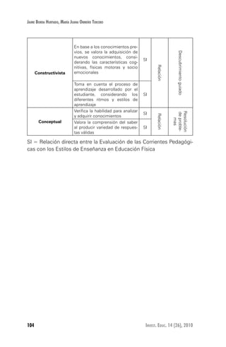 104 Invest. Educ. 14 (26), 2010
Jaime Borda Hurtado, María Juana Ormeño Tercero
Constructivista
En base a los conocimientos pre-
vios, se valora la adquisición de
nuevos conocimientos, consi-
derando las características cog-
nitivas, físicas motoras y socio
emocionales
SI
Relación
Descubrimientoguiado
Toma en cuenta el proceso de
aprendizaje desarrollado por el
estudiante, considerando los
diferentes ritmos y estilos de
aprendizaje
SI
Conceptual
Verifica la habilidad para analizar
y adquirir conocimientos
SI
Relación
Resolución
deproble-
mas
Valora la comprensión del saber
al producir variedad de respues-
tas válidas
SI
SI = Relación directa entre la Evaluación de las Corrientes Pedagógi-
cas con los Estilos de Enseñanza en Educación Física
 