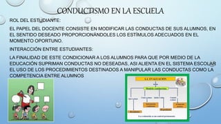 CONDUCTISMO EN LA ESCUELA
ROL DEL ESTUDIANTE:
EL PAPEL DEL DOCENTE CONSISTE EN MODIFICAR LAS CONDUCTAS DE SUS ALUMNOS, EN
EL SENTIDO DESEADO PROPORCIONÁNDOLES LOS ESTÍMULOS ADECUADOS EN EL
MOMENTO OPORTUNO.
INTERACCIÓN ENTRE ESTUDIANTES:
LA FINALIDAD DE ESTE CONDICIONAR A LOS ALUMNOS PARA QUE POR MEDIO DE LA
EDUCACIÓN SUPRIMAN CONDUCTAS NO DESEADAS, ASI ALIENTA EN EL SISTEMA ESCOLAR
EL USO DE LOS PROCEDIMIENTOS DESTINADOS A MANIPULAR LAS CONDUCTAS COMO LA
COMPETENCIA ENTRE ALUMNOS
 