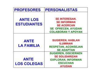 PROFESORES PERSONALISTAS ANTE LOS ESTUDIANTES SE INTERESAN. SE INFORMAN SE ACERCAN SE  OFRECEN, AYUDAN COLABORAN Y APOYAN ...