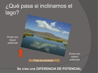 ¿Qué pasa si inclinamos el lago?Punto con mayor potencialPunto con menor potencialFlujo de corrienteSe crea una DIFERENCIA DE POTENCIAL