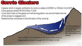 Corries cirques & cwms