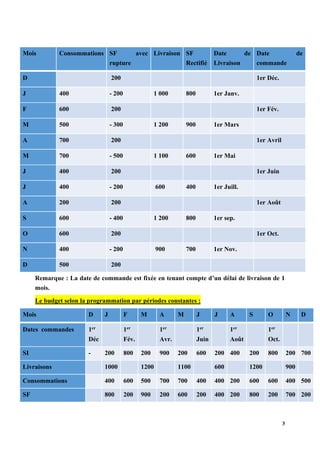 3
Mois Consommations SF avec
rupture
Livraison SF
Rectifié
Date de
Livraison
Date de
commande
D 200 1er Déc.
J 400 - 200 1 000 800 1er Janv.
F 600 200 1er Fév.
M 500 - 300 1 200 900 1er Mars
A 700 200 1er Avril
M 700 - 500 1 100 600 1er Mai
J 400 200 1er Juin
J 400 - 200 600 400 1er Juill.
A 200 200 1er Août
S 600 - 400 1 200 800 1er sep.
O 600 200 1er Oct.
N 400 - 200 900 700 1er Nov.
D 500 200
Remarque : La date de commande est fixée en tenant compte d’un délai de livraison de 1
mois.
Le budget selon la programmation par périodes constantes :
Mois D J F M A M J J A S O N D
Dates commandes 1er
Déc
1er
Fév.
1er
Avr.
1er
Juin
1er
Août
1er
Oct.
SI - 200 800 200 900 200 600 200 400 200 800 200 700
Livraisons 1000 1200 1100 600 1200 900
Consommations 400 600 500 700 700 400 400 200 600 600 400 500
SF 800 200 900 200 600 200 400 200 800 200 700 200
 