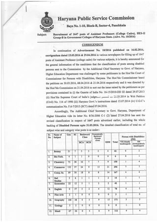 --
Haryana PubHc Service Commission
rNffe "":: Ro'c Nn 1-1O- Rtock-R- Sector-4. Panchkula
-qEtr*94:
lffiL.
Subiect: Recruitment of 1647 posts of Assistant Professors (College Cadre)r ITES-II
-
Group-B in Governm.ot colt.g"t of Haryana state. (Advt. No. 10/2016)
CORRIGENDUM
ln continuation of Advertisement No. rcn[M published on 16'02'2016'
corrigendum dated 15.03.2016 & 29.04.2016 in various newsfapers for filling up of 1647
posts ofAssistant Professor (college cadre) for various subjects, it is hereby announced for
the general information of the candidates that the classification of posts among disabled
persons sent to the Commission by the Additional Chief Secretary to Govt' of Haryana,
Higher Education Department was challenged by some petitioners in the Hon'ble Court of
Commissioner for Persons with Disabilities, Haryana. The Hon'ble Commissioner heard
the petitions on 30.03.2016, 08.04.2016 & 21.04.2016 respectively and it was directed by
the Hon'ble Commission on21.04.20L6 to sort out the issue raised by the petitioners as per
provisions contained in (i) the Gazette of lndia No. 16-15/2010-DD III dated 29'07.2013
(ii) Hon'ble Supreme Court of lndia's judgrr,;.i'. y^oo.l -" 2{,.Q3.2014 in Writ Petition
(Civil) No. 116 of 1998 (iii) Haryana Govt.'s instructions dated 15'07.2014 (iv) U'G'C's
communication No. F .6'7 12015 (SCT) dated 07 .04.2016.
Accordingly, The Additional chief secretary to Govt. Haryanq Departpent of
Higher Education vide its letter No. 8136-2006 C-1 (2)"dated 27.04.2016 has sent the
revised classification in respect of L647 posts advertised earlier, including the whole
backlog of Disabted Persons upto 31.03.2016. The detailed classification of total no. of
subject wise and category wise posts is as under:-
Sr.
No
Name of
Subject
Gen sc Backward
Class
Economically
Backwerd
Persotrc
(Gen)
ESM Total
Person with Disabilities
(Prn
BCA BCB YH (visually
hsndicepped)
utt
(Orthopadically
hrndicapped)
Botany 21 5 J 2 4 42 0 2
2. Bio'Tech. 4 0 0 0 6 0 I
3. Chemistry IJ 38 t6 9 150 q
4. Commerce t32 57 a/ 9 l3 21 256 7.
Comp. Sc. 69 50 IE 8 8 l4 167 4 4
6. Def.
Studies
6 I I I 2 l4 I
7. Economics
.,,,
t2 J 2 2 42 I I
8. English 0 51 J 2 4 L2 7E 4 5
9. Fine Arts 2 0 0 0 0 3 I 0
10. Geography 100 38 4 5 9 15 L7l 5 5
ll Geology J 2 0 0 0 0 5 I 0
t2. IIindi 67 26 0 4 6 9 lt2 4 4
 