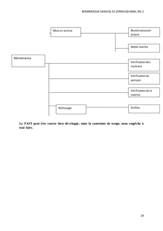 BENMERZOUK SARAH& EZ-ZERROUQIAMAL 3GI 2
29
Le FAST peut être encore bien développé, mais la contrainte de temps, nous empêche à
tout faire.
Mise en service Boutonpoussoir
éclairé
Mode marche
Maintenance
Vérificationdes
rouleaux
Vérificationdu
poinçon
Nettoyage
Vérificationde la
matrice
Chiffon
 