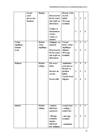 BENMERZOUK SARAH& EZ-ZERROUQIAMAL 3GI 2
31
assure
cycle
presse des
bondons
bloqués
Détecteur de
fin de course
mal réglé ou
défectueux.
Vérifier le
fonctionnem
ent des
vérins en
manuel.
Retour vérin
en état
initial.
Message
terminal.
1
1
3
2
2
5
Vérins
aiguillage
(amont-
aval)
Défaut
vérin
aiguillage
Grippage ou
obstacle.
Détecteur de
fin de course
mal réglé ou
défectueux.
Voyant
local « éfaut
aiguillage»
clignote.
Message
terminal.
1
1
2
4
3
2
Poinçon Défaut
collage
Pas assez
froid.
Bavures de
savons.
Savon collé.
Annulation
cycle presse.
Retour en
position
initial.
Voyant local
clignote.
1
1
1
4
3
4
3
2
3
matrice Défaut
collage
- matrice
inférieure
encrassée
- blocage
remontée
matrice
inférieure
par grippage
voyant local
« collage »
éclairé fixe
- message
terminal
- annulation
1
1
4
4
3
5
 