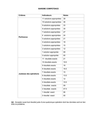 BAREME COMPETENCE
Critères Indicateurs Notes
Pertinence
11 solutions appropriées 39
10 solutions appropriées 36
9 solutions appropriées 33
8 solutions appropriées 30
7 solutions appropriées 27
6 solutions appropriées 24
5 solutions appropriées 21
4 solutions appropriées 18
3 solutions appropriées 15
2 solutions appropriées 12
1 solution appropriée 09
0 solution appropriée 00
Justesse des opérations
11 résultats exacts 21
10 résultats exacts 19.5
9 résultats exacts 18
8 résultats exacts 16.5
7 résultats exacts 15
6 résultats exacts 13.5
5 résultats exacts 12
4 résultats exacts 10.5
3 résultats exacts 09
2 résultats exacts 07.5
1 résultat exact 06
0 résultat exact 00
NB : Accepter aussi tout résultat juste d’une quelconque opération dont les données sont en lien
avec le problème.
 