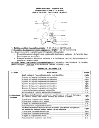EXAMEN DU CFEE / SESSION 2015
CORRIGE DECOUVERTE DU MONDE
CONTROLE DE LA COMPETENCE (16 points)
1. Schéma annoté de l’appareil respiratoire : (8 pts : 1 pt par réponse juste)
2. Description des deux mouvements respiratoires : (8 pts : 4 pts par mouvement)
Les deux mouvements respiratoires sont l’inspiration et l’expiration.
 Pendant l’inspiration, la poitrine se soulève et le diaphragme s’abaisse : de l’air entre dans
les poumons qui se gonflent.
 Pendant l’expiration, la poitrine s’abaisse et le diaphragme remonte : les poumons sont
pressés et l’air est chassé.
Accorder 2 pts à chacune des réponses suivantes: L’inspiration, c’est l’entrée de l’air dans les
poumons (2 pts) ; l’expiration, c’est la sortie de l’air des poumons (2 pts).
BAREME DE LA CORRECTION
Critères Indicateurs Notes
Exhaustivité/
Justesse
Les 8 parties de l’appareil respiratoire sont identifiées 8 pts
7 parties de l’appareil respiratoire sont identifiées 7 pts
6 parties de l’appareil respiratoire sont identifiées 6 pts
5 parties de l’appareil respiratoire sont identifiées 5 pts
4 parties de l’appareil respiratoire sont identifiées 4 pts
3 parties de l’appareil respiratoire sont identifiées 3 pts
2 parties de l’appareil respiratoire sont identifiées 2 pts
1 partie de l’appareil respiratoire est identifiée 1 pt
Aucune partie de l’appareil respiratoire n’est identifiée 0 pt
Les 4 aspects de l’inspiration sont donnés : la poitrine qui se soulève, le diaphragme
qui s’abaisse, l’air qui entre dans les poumons, les poumons se gonflent. 4 pts
3 aspects de l’inspiration sont donnés. 3 pts
2 aspects de l’inspiration sont donnés. 2 pts
1 aspect de l’inspiration est donné 1 pt
Aucun aspect de l’inspiration n’est donné. 0 pt
Les 4 aspects de l’expiration sont donnés : la poitrine qui s’abaisse le diaphragme
qui remonte, les poumons qui sont pressés, l’air qui est chassé. 4 pts
3 aspects de l’expiration sont donnés. 3 pts
2 aspects de l’expiration sont donnés. 2 pts
1 aspect de l’expiration est donné. 1 pt
Aucun aspect de l’expiration n’est donné. 0 pt
 
