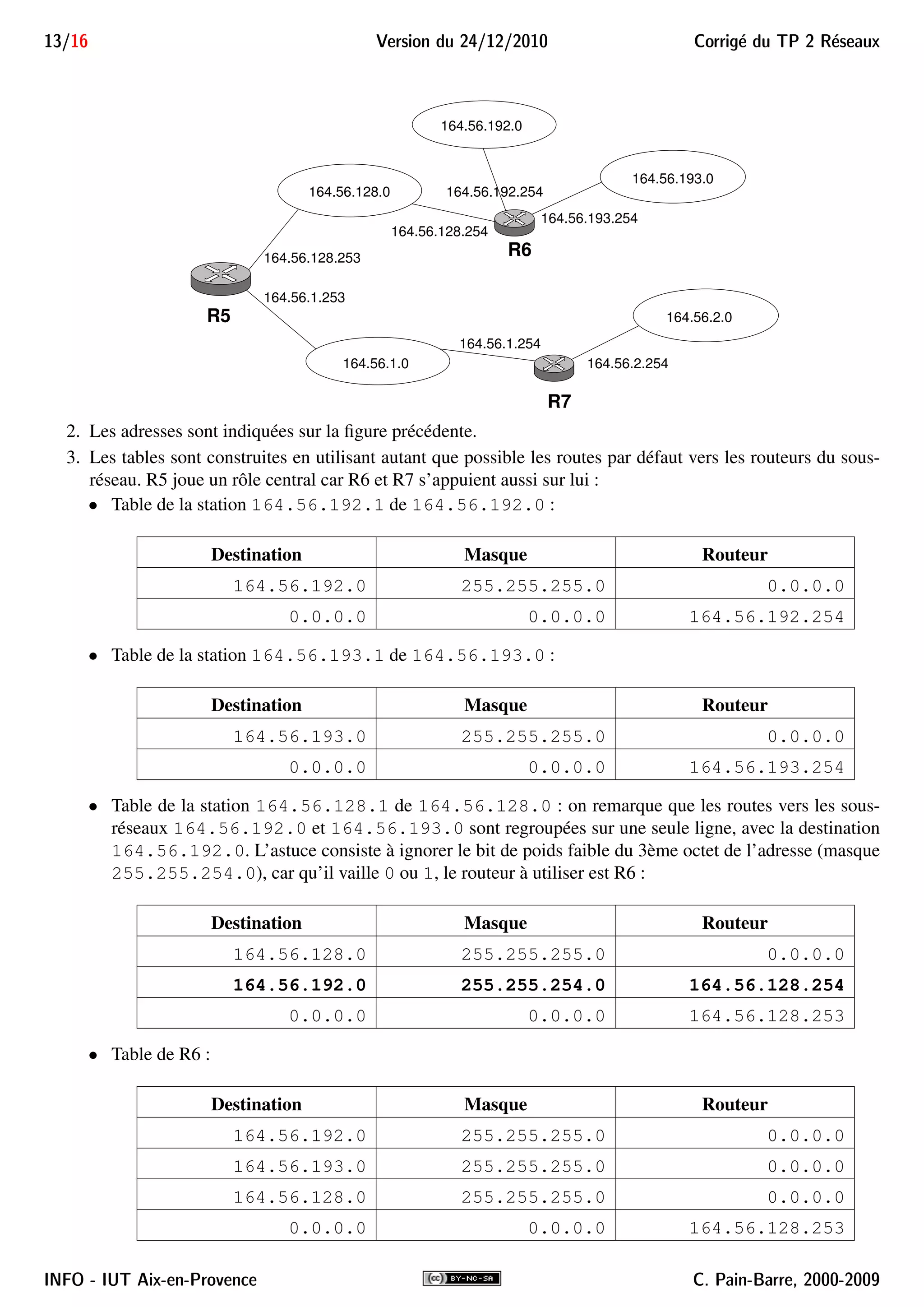 13/16 Version du 24/12/2010 Corrig´e du TP 2 R´eseaux
164.56.193.0
164.56.192.0
164.56.2.0
164.56.128.0
164.56.1.0
164.56.1.253
164.56.2.254
164.56.192.254
164.56.128.253
164.56.1.254
164.56.128.254
164.56.193.254
R5
R7
R6
2. Les adresses sont indiquées sur la ﬁgure précédente.
3. Les tables sont construites en utilisant autant que possible les routes par défaut vers les routeurs du sous-
réseau. R5 joue un rôle central car R6 et R7 s’appuient aussi sur lui :
• Table de la station 164.56.192.1 de 164.56.192.0 :
Destination Masque Routeur
164.56.192.0 255.255.255.0 0.0.0.0
0.0.0.0 0.0.0.0 164.56.192.254
• Table de la station 164.56.193.1 de 164.56.193.0 :
Destination Masque Routeur
164.56.193.0 255.255.255.0 0.0.0.0
0.0.0.0 0.0.0.0 164.56.193.254
• Table de la station 164.56.128.1 de 164.56.128.0 : on remarque que les routes vers les sous-
réseaux 164.56.192.0 et 164.56.193.0 sont regroupées sur une seule ligne, avec la destination
164.56.192.0. L’astuce consiste à ignorer le bit de poids faible du 3ème octet de l’adresse (masque
255.255.254.0), car qu’il vaille 0 ou 1, le routeur à utiliser est R6 :
Destination Masque Routeur
164.56.128.0 255.255.255.0 0.0.0.0
164.56.192.0 255.255.254.0 164.56.128.254
0.0.0.0 0.0.0.0 164.56.128.253
• Table de R6 :
Destination Masque Routeur
164.56.192.0 255.255.255.0 0.0.0.0
164.56.193.0 255.255.255.0 0.0.0.0
164.56.128.0 255.255.255.0 0.0.0.0
0.0.0.0 0.0.0.0 164.56.128.253
INFO - IUT Aix-en-Provence C. Pain-Barre, 2000-2009
 