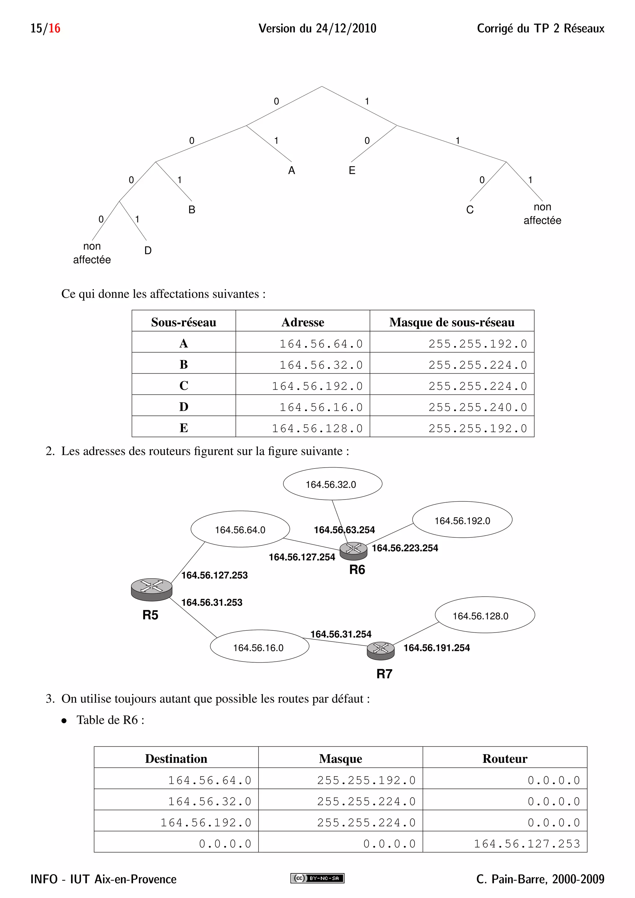15/16 Version du 24/12/2010 Corrig´e du TP 2 R´eseaux
non
affectée
0 1 0 1
non
affectée
C
1
E
0
0 1
B
D
0 1
A
10
Ce qui donne les affectations suivantes :
Sous-réseau Adresse Masque de sous-réseau
A 164.56.64.0 255.255.192.0
B 164.56.32.0 255.255.224.0
C 164.56.192.0 255.255.224.0
D 164.56.16.0 255.255.240.0
E 164.56.128.0 255.255.192.0
2. Les adresses des routeurs ﬁgurent sur la ﬁgure suivante :
164.56.192.0
164.56.32.0
164.56.128.0
164.56.64.0
164.56.16.0 164.56.191.254
164.56.31.254
164.56.31.253
164.56.127.253
164.56.127.254
164.56.63.254
164.56.223.254
R5
R7
R6
3. On utilise toujours autant que possible les routes par défaut :
• Table de R6 :
Destination Masque Routeur
164.56.64.0 255.255.192.0 0.0.0.0
164.56.32.0 255.255.224.0 0.0.0.0
164.56.192.0 255.255.224.0 0.0.0.0
0.0.0.0 0.0.0.0 164.56.127.253
INFO - IUT Aix-en-Provence C. Pain-Barre, 2000-2009
 