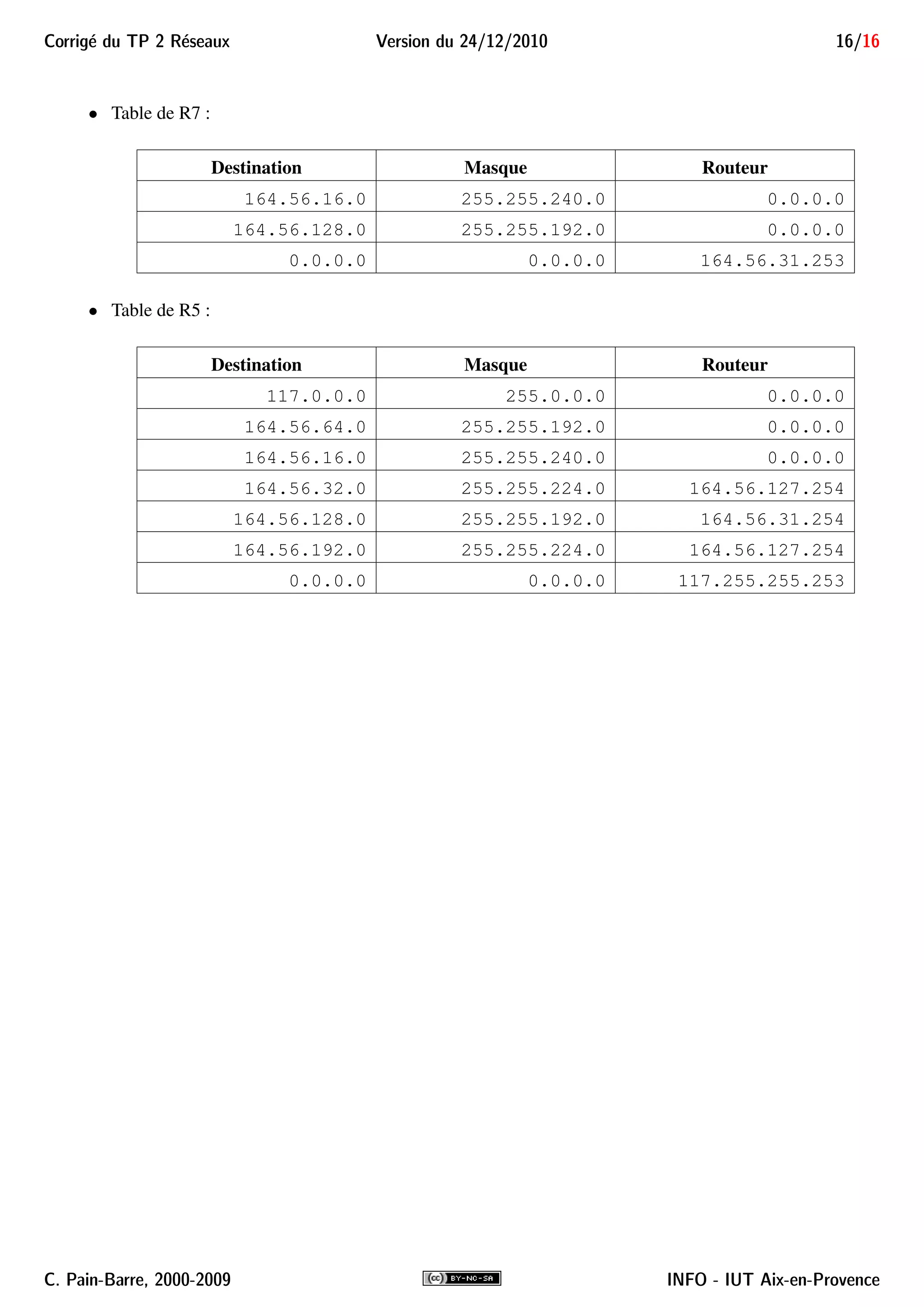 Corrig´e du TP 2 R´eseaux Version du 24/12/2010 16/16
• Table de R7 :
Destination Masque Routeur
164.56.16.0 255.255.240.0 0.0.0.0
164.56.128.0 255.255.192.0 0.0.0.0
0.0.0.0 0.0.0.0 164.56.31.253
• Table de R5 :
Destination Masque Routeur
117.0.0.0 255.0.0.0 0.0.0.0
164.56.64.0 255.255.192.0 0.0.0.0
164.56.16.0 255.255.240.0 0.0.0.0
164.56.32.0 255.255.224.0 164.56.127.254
164.56.128.0 255.255.192.0 164.56.31.254
164.56.192.0 255.255.224.0 164.56.127.254
0.0.0.0 0.0.0.0 117.255.255.253
C. Pain-Barre, 2000-2009 INFO - IUT Aix-en-Provence
 
