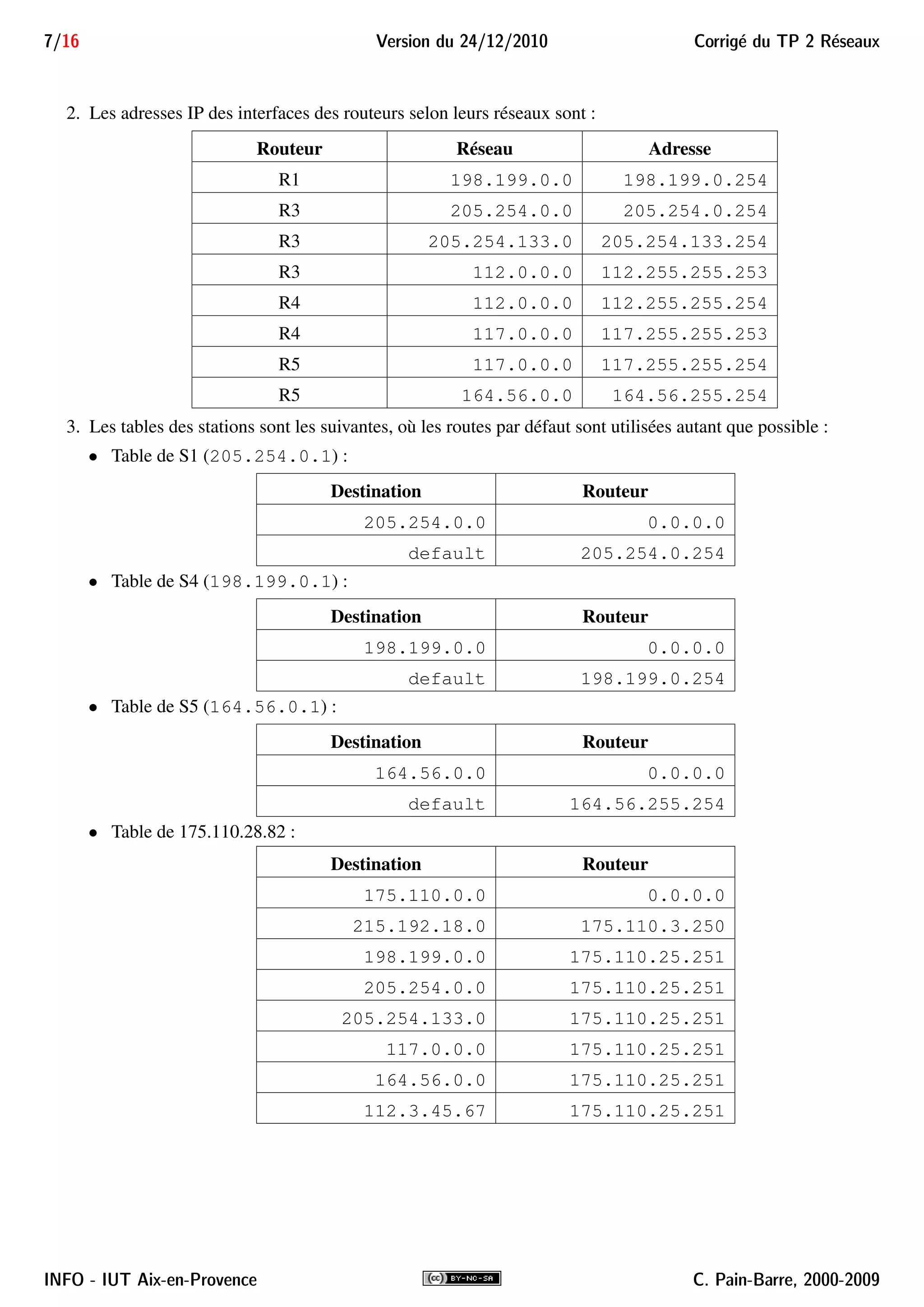 7/16 Version du 24/12/2010 Corrig´e du TP 2 R´eseaux
2. Les adresses IP des interfaces des routeurs selon leurs réseaux sont :
Routeur Réseau Adresse
R1 198.199.0.0 198.199.0.254
R3 205.254.0.0 205.254.0.254
R3 205.254.133.0 205.254.133.254
R3 112.0.0.0 112.255.255.253
R4 112.0.0.0 112.255.255.254
R4 117.0.0.0 117.255.255.253
R5 117.0.0.0 117.255.255.254
R5 164.56.0.0 164.56.255.254
3. Les tables des stations sont les suivantes, où les routes par défaut sont utilisées autant que possible :
• Table de S1 (205.254.0.1) :
Destination Routeur
205.254.0.0 0.0.0.0
default 205.254.0.254
• Table de S4 (198.199.0.1) :
Destination Routeur
198.199.0.0 0.0.0.0
default 198.199.0.254
• Table de S5 (164.56.0.1) :
Destination Routeur
164.56.0.0 0.0.0.0
default 164.56.255.254
• Table de 175.110.28.82 :
Destination Routeur
175.110.0.0 0.0.0.0
215.192.18.0 175.110.3.250
198.199.0.0 175.110.25.251
205.254.0.0 175.110.25.251
205.254.133.0 175.110.25.251
117.0.0.0 175.110.25.251
164.56.0.0 175.110.25.251
112.3.45.67 175.110.25.251
INFO - IUT Aix-en-Provence C. Pain-Barre, 2000-2009
 