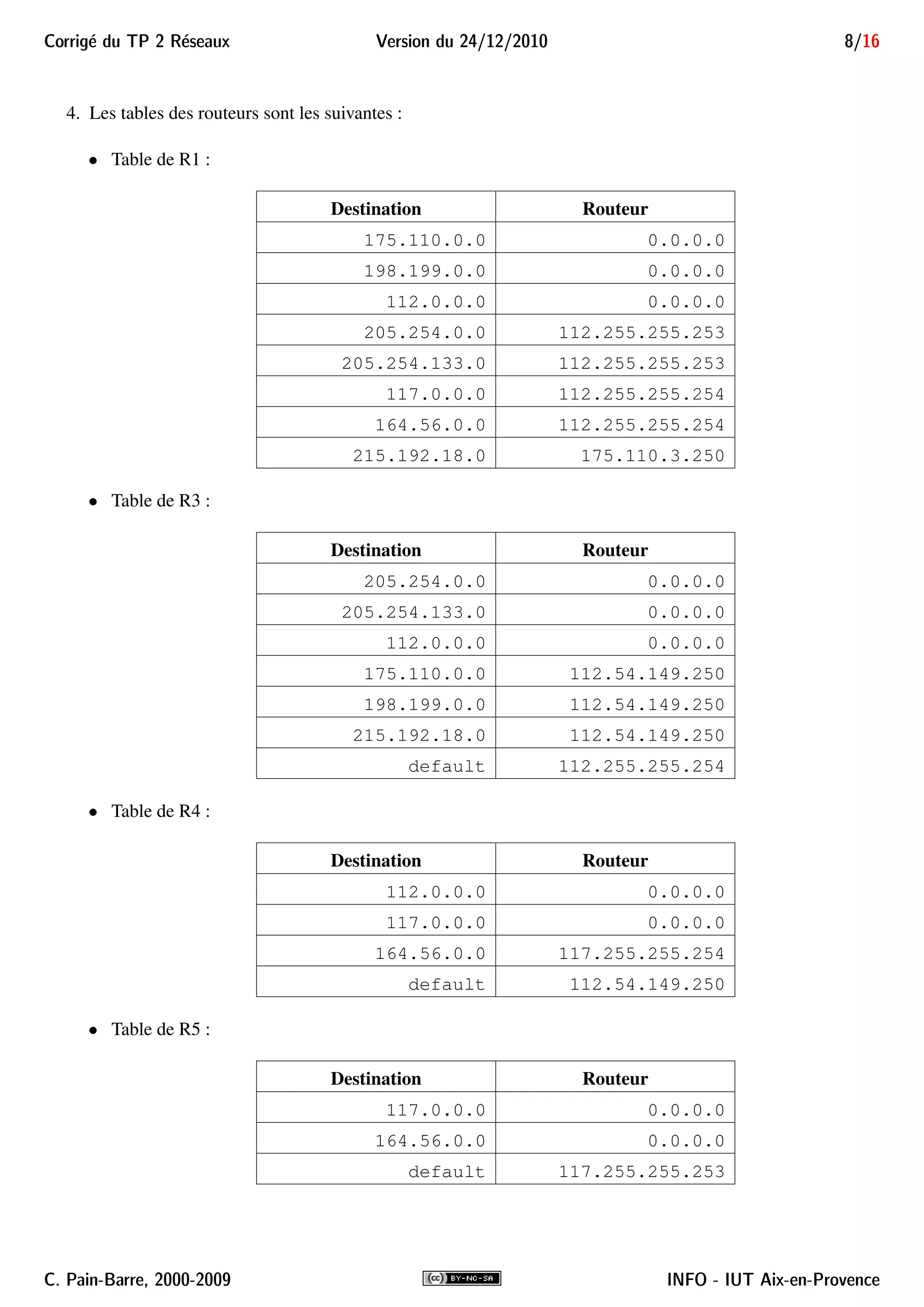 Corrig´e du TP 2 R´eseaux Version du 24/12/2010 8/16
4. Les tables des routeurs sont les suivantes :
• Table de R1 :
Destination Routeur
175.110.0.0 0.0.0.0
198.199.0.0 0.0.0.0
112.0.0.0 0.0.0.0
205.254.0.0 112.255.255.253
205.254.133.0 112.255.255.253
117.0.0.0 112.255.255.254
164.56.0.0 112.255.255.254
215.192.18.0 175.110.3.250
• Table de R3 :
Destination Routeur
205.254.0.0 0.0.0.0
205.254.133.0 0.0.0.0
112.0.0.0 0.0.0.0
175.110.0.0 112.54.149.250
198.199.0.0 112.54.149.250
215.192.18.0 112.54.149.250
default 112.255.255.254
• Table de R4 :
Destination Routeur
112.0.0.0 0.0.0.0
117.0.0.0 0.0.0.0
164.56.0.0 117.255.255.254
default 112.54.149.250
• Table de R5 :
Destination Routeur
117.0.0.0 0.0.0.0
164.56.0.0 0.0.0.0
default 117.255.255.253
C. Pain-Barre, 2000-2009 INFO - IUT Aix-en-Provence
 