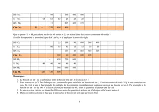 BB M3
S

80

M3

BN M3
Cde M3

360

480

400

65

65

65

25

25

25

295

455

375

15
80

320

-

480

400

Que se passe t’il si M2 est acheté par lot de 60 unités et C3 est acheté dans des caisses contenant 60 unités ?
Il suffit de reprendre la première ligne de C3 et M2 et d’appliquer la nouvelle règle
BB C3
S

25

480

580

400

55

45

15

15

35

55

45

465

565

365

180

60

480

600

420

420

720

600

40

40

40

380

80

90

135

C3

190

680

560

BN C3
Cde C3
BB M2
S M2

40

40

BN M2
Cde M2

420

720

600

Remarques
1. Le besoin net en t est la différence entre le besoin brut en t et le stock en t-1
2. Pour trouver ce qu’il faut fabriquer ou commander pour satisfaire un besoin net en t, il est nécessaire de voir s’il y a une contrainte ou
non. Si c’est le cas il faut prendre le multiple de la contrainte immédiatement supérieur ou égal au besoin net en t. Par exemple si le
besoin net en t est de 380 et s’il faut acheter par multiple de 60, alors la quantitée à acheter sera de 420.
3. Le stock en t se calcule en faisant la différence entre la quantitée à acheter ou à fabriquer et le besoin net en t,
4. Dans une même colonne il faut que le stock plus le besoin net soit égal au besoin brut

3

 