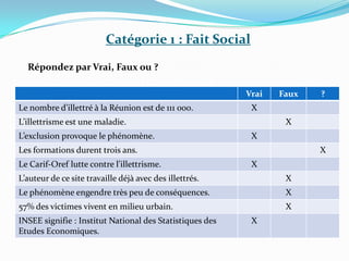 Catégorie 1 : Fait Social
  Répondez par Vrai, Faux ou ?

                                                          Vrai   Faux   ?
Le nombre d’illettré à la Réunion est de 111 000.          X
L’illettrisme est une maladie.                                    X
L’exclusion provoque le phénomène.                         X
Les formations durent trois ans.                                        X
Le Carif-Oref lutte contre l’illettrisme.                  X
L’auteur de ce site travaille déjà avec des illettrés.            X
Le phénomène engendre très peu de conséquences.                   X
57% des victimes vivent en milieu urbain.                         X
INSEE signifie : Institut National des Statistiques des    X
Etudes Economiques.
 