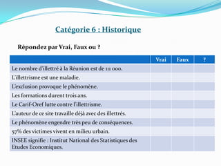 Catégorie 6 : Historique

  Répondez par Vrai, Faux ou ?

                                                          Vrai   Faux   ?
Le nombre d’illettré à la Réunion est de 111 000.
L’illettrisme est une maladie.
L’exclusion provoque le phénomène.
Les formations durent trois ans.
Le Carif-Oref lutte contre l’illettrisme.
L’auteur de ce site travaille déjà avec des illettrés.
Le phénomène engendre très peu de conséquences.
57% des victimes vivent en milieu urbain.
INSEE signifie : Institut National des Statistiques des
Etudes Economiques.
 