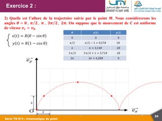 25
Exercice 2 :
Série TD N°2 : Cinématique du point
2) Quelle est l’allure de la trajectoire suivie par le point 𝑴. Nous considérerons les
angles 𝜽 = 𝟎 , 𝝅 𝟐 , 𝝅 , 𝟑𝝅 𝟐 , 𝟐𝝅. On suppose que le mouvement de 𝑪 est uniforme
de vitesse 𝒗𝒄 = 𝒗𝟎
𝜽 𝒙 𝒕 𝒚 𝒕
0 0 0
𝜋 2 𝜋 2 − 1 = 0,57𝑅 1𝑅
𝜋 𝜋 = 3,14𝑅 2𝑅
3 𝜋 2 3 𝜋 2 + 1 = 5,71𝑅 1𝑅
2𝜋 2𝜋 = 6,28𝑅 0
𝑥 𝑡 = 𝑅 𝜃 − 𝑠𝑖𝑛 𝜃
𝑦 𝑡 = 𝑅 1 − 𝑐𝑜𝑠 𝜃
𝑅
𝑅
 