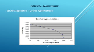 EXERCICE 4 : BASSIN VERSANT.
Solution Application 1: Courbe hypsométrique:
 
