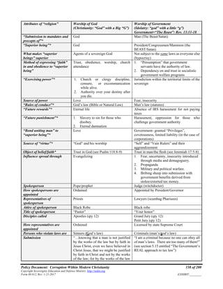 Policy Document: Corruption Within Modern Christianity 158 of 200
Copyright Sovereignty Education and Defense Ministry ,http://sedm.org
Form 08.012, Rev. 1-21-2017 EXHIBIT:________
Attributes of “religion” Worship of God
(Christianity: “God” with a Big “G”)
Worship of Government
(Idolatry: “god” with a little “g”)
Government=“The Beast”: Rev. 13:11-18
“Submission to mandates and
precepts of”*
God Man (The Beast/Satan)
“Superior being”* God President/Congressmen/Mammon (the
BEAST/Satan)
What makes “superior
beings” superior
Agents of a sovereign God Not subject to the same laws as everyone else
(hypocrisy)
Method of expressing “faith”
in and obedience to “superior
being”
Trust, obedience, worship, church
attendance
1. “Presumption” that government
servants have the authority of law.
2. Dependency on and trust in socialistic
government welfare programs
“Exercising power”* 1. Church or clergy discipline,
censure, or excommunication
while alive.
2. Authority over your destiny after
you die.
Jurisdiction within the territorial limits of the
sovereign
Source of power Love Fear, insecurity
“Rules of conduct”* God’s law (Bible or Natural Law) Man’s law (statutes)
“Future rewards”* Eternal life Absence of IRS harassment for not paying
taxes
“Future punishment”* 1. Slavery to sin for those who
disobey.
2. Eternal damnation
Harassment, oppression for those who
challenge government authority
“Bond uniting man” to
“superior being”*
Love Government- granted “Privileges”,
covetousness, limited liability (in the case of
corporations)
Source of “virtue”* “God” and his worship “Self” and “Vain Rulers” and their
aggrandizement
Object of belief/faith* Trust in God (see Psalm 118:8-9) Trust in man/the flesh (see Jeremiah 17:5-8)
Influence spread through Evangelizing 1. Fear, uncertainty, insecurity introduced
through media and demagoguery.
2. Propaganda
3. Military and political warfare.
4. Bribing sheep into submission with
government benefits derived from
stolen/extorted tax money.
Spokesperson Pope/prophet Judge (witchdoctor)
How spokespersons are
appointed
Ordained Appointed by President/Governor
Representatives of
spokesperson
Priests Lawyers (scumbag Pharisees)
Attire of spokesperson Black Robe Black robe
Title of spokesperson “Pastor” “Your honor”
Disciples called Apostles (qty 12) Grand Jury (qty 12)
Petit Jury (qty 12)
How representatives are
appointed
Ordained Licensed by state Supreme Court
Persons who violate laws are Sinners (God’s law) Criminals (man’s/god’s law)
Submission “…knowing that a man is not justified
by the works of the law but by faith in
Jesus Christ, even we have believed in
Christ Jesus, that we might be justified
by faith in Christ and not by the works
of the law; for by the works of the law
“I am a criminal because no one can obey all
of man’s laws. There are too many of them!”
(see section 5.15 entitled “The Government’s
REAL approach to tax law”)
 