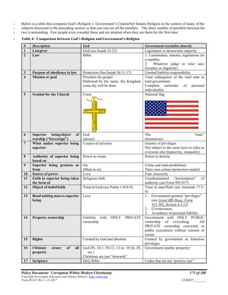 Policy Document: Corruption Within Modern Christianity 173 of 200
Copyright Sovereignty Education and Defense Ministry ,http://sedm.org
Form 08.012, Rev. 1-21-2017 EXHIBIT:________
Below is a table that compares God’s Religion v. Government’s Counterfeit Satanic Religion in the context of many of the1
subjects discussed in the preceding section so that you can see all the parallels. The sheer number of parallels between the2
two is astounding. Few people even consider these and are amazed when they see them for the first time:3
Table 4: Comparison between God’s Religion and Government’s Religion4
# Description God Government (socialist church)
1 Lawgiver God (see Isaiah 33:22) Legislature or democratic majority
2 Law Bible 1. Constitution, statutes, regulations (in
a republic.
2. Whatever judge or ruler says
(tyranny or oligarchy)
3 Purpose of obedience to law Protection (See Isaiah 54:11-17) Limited liability/responsibility
4 Mission or goal Proclaim the gospel
Hallowed be thy name, thy Kingdom
come thy will be done
Total subjugation of the total man to
total government
Complete surrender of personal
individuality
5 Symbol for the Church Cross National flag
6 Superior being/object of
worship (“Sovereign”)
God
(deism)
The “state”
(humanism)
7 What makes superior being
superior
Creator of universe Grantor of privileges.
Not subject to the same laws or rules as
everyone else (hypocrisy, inequality)
8 Authority of superior being
based on
Power to create Power to destroy
9 Superior being protects us
from
Sin
(Mala in se)
Crime and mala prohibitum
Their own crimes (protection racket)
10 Source of power Love Fear, insecurity
11 Faith in superior being takes
the form of
Religious faith Unsubstantiated “presumption” of
authority (see Form #05.017)
12 Object of belief/faith Trust in God (see Psalm 118:8-9) Trust in man/flesh (see Jeremiah 17:5-
8)
13 Bond uniting man to superior
being
Love 1. Government-granted “privileges”
(see Great IRS Hoax, Form
#11.302, Section 4.3.12)
2. Covetousness
3. Avoidance of personal liability
14 Property ownership Families with ONLY PRIVATE
ownership
Government with ONLY PUBLIC
ownership of everything. All
PRIVATE ownership converted to
public (socialism) without consent of
owner.
15 Rights Created by God and absolute Created by government as franchise
privileges
16 Ultimate owner of all
property
God (Ps. 24:1; 50:12; 1 Cor. 10:26, 28,
etc.)
Christians are just “stewards”
Government (public property)
17 Scripture Holy Bible Codes that are not “positive law”
 