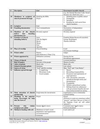 Policy Document: Corruption Within Modern Christianity 174 of 200
Copyright Sovereignty Education and Defense Ministry ,http://sedm.org
Form 08.012, Rev. 1-21-2017 EXHIBIT:________
# Description God Government (socialist church)
(e.g. the Internal Revenue Code, Social
Security Act, Draft laws, etc.)
18 Obedience to scripture of
church promoted through
Studying the Bible
Prayer
1. Dumbing down in public school
2. Propaganda
3. Deception
4. Keeping the truth secret from
church members
19 Lawgiver God Man
20 Founding document(s) Ten Commandments Declaration of Independence
Constitution
21 Members of the church
believe that founding
document(s) are
Divinely inspired Divinely inspired
22 Founders of church
(founding fathers)
Jesus
John the Baptist
David
Moses
Paul
Apostles
Franklin Delano Roosevelt (socialist)
George Washington
Thomas Jefferson
23 Place of worship Church building Court
Government buildings
24 Priests called Pastors
(also believers (1 Peter 2:5))
Judges
25 Priests appointed by Ordination ceremony Passing the bar
Presidential appointment
26 Clergy of church Deacons Licensed attorneys
27 Role of leaders Servants of the people Masters (Lords)
28 Attire of priests Black robe Black robe
29 School to become priests Seminary Law school
30 Source of virtue “God” and His worship Man, “Self” and “Vain Rulers”
31 Influence spread through 1. Evangelizing.
2. Missionary work.
3. Good example.
1. Deceit.
2. Rewarding irresponsibility.
3. Promotion and exploitation of
legal ignorance.
4. Fear, uncertainty, insecurity
introduced through media and
demagoguery.
5. Propaganda.
6. Military and political warfare.
7. Bribing sheep into submission
with government benefits derived
from stolen/extorted tax money.
32 Main attraction of church
membership
Forgiveness for sin/salvation Legalization of sin or immorality
Limited liability
33 Pleadings to the superior
being (Sovereign) for help
take the form of
Prayer Prayer
(Petitions to courts are sometimes called
“prayers” and those that go in front of
the Supreme Court are still called
“prayers”)
34 Persons who violate
Scripture are called
Sinners (God’s laws) Criminals (man’s/god’s laws)
Political dissidents
35 Method of dealing with evil Obedience to God’s word
Repentance and regeneration
Excommunication
Exorcism
Court and/or jail
 
