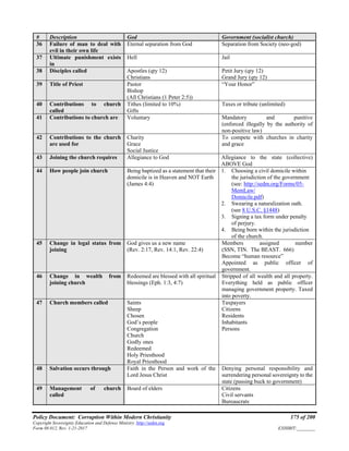 Policy Document: Corruption Within Modern Christianity 175 of 200
Copyright Sovereignty Education and Defense Ministry ,http://sedm.org
Form 08.012, Rev. 1-21-2017 EXHIBIT:________
# Description God Government (socialist church)
36 Failure of man to deal with
evil in their own life
Eternal separation from God Separation from Society (neo-god)
37 Ultimate punishment exists
in
Hell Jail
38 Disciples called Apostles (qty 12)
Christians
Petit Jury (qty 12)
Grand Jury (qty 12)
39 Title of Priest Pastor
Bishop
(All Christians (1 Peter 2:5))
“Your Honor”
40 Contributions to church
called
Tithes (limited to 10%)
Gifts
Taxes or tribute (unlimited)
41 Contributions to church are Voluntary Mandatory and punitive
(enforced illegally by the authority of
non-positive law)
42 Contributions to the church
are used for
Charity
Grace
Social Justice
To compete with churches in charity
and grace
43 Joining the church requires Allegiance to God Allegiance to the state (collective)
ABOVE God
44 How people join church Being baptized as a statement that their
domicile is in Heaven and NOT Earth
(James 4:4)
1. Choosing a civil domicile within
the jurisdiction of the government
(see: http://sedm.org/Forms/05-
MemLaw/
Domicile.pdf)
2. Swearing a naturalization oath.
(see 8 U.S.C. §1448)
3. Signing a tax form under penalty
of perjury.
4. Being born within the jurisdiction
of the church.
45 Change in legal status from
joining
God gives us a new name
(Rev. 2:17, Rev. 14:1, Rev. 22:4)
Members assigned number
(SSN, TIN. The BEAST. 666)
Become “human resource”
Appointed as public officer of
government.
46 Change in wealth from
joining church
Redeemed are blessed with all spiritual
blessings (Eph. 1:3, 4:7)
Stripped of all wealth and all property.
Everything held as public officer
managing government property. Taxed
into poverty.
47 Church members called Saints
Sheep
Chosen
God’s people
Congregation
Church
Godly ones
Redeemed
Holy Priesthood
Royal Priesthood
Taxpayers
Citizens
Residents
Inhabitants
Persons
48 Salvation occurs through Faith in the Person and work of the
Lord Jesus Christ
Denying personal responsibility and
surrendering personal sovereignty to the
state (passing buck to government)
49 Management of church
called
Board of elders Citizens
Civil servants
Bureaucrats
 