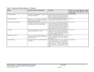 Policy Document: Corruption Within Modern Christianity 182 of 200
Copyright Sovereignty Education and Defense Ministry ,http://sedm.org
Form 08.012, Rev. 1-21-2017 EXHIBIT:________
Table 5: Comparison of Political Religion v. Christianity1
Belief The false belief of “cult members” The truth Proof of the truth found in which
section of the Great IRS Hoax, Form
#11.302 book
View of government Government does good things for people and
would never do bad things.
People working in government are human, make
mistakes, and in the context of money, have been
known to lie, deceive, and persecute those who
insist on a law-abiding revenue collection system.
4.3.1, 4.3.2, 4.3.12
Purpose of government Minimize risk and personal responsibility.
Promote good. Decriminalize sinful behaviors.
Act as a big parent for everyone.
To keep people from hurting each other and leave
all other subjects at the discretion of the people.
4.3.1, 4.3.4
View of freedom in this country Declaration of Independence says all just powers
are based on the “consent of the governed”. I am
free because no one forces me to do anything.
Americans are not free because taxes on labor are
slavery in violation of the Thirteenth Amendment.
The IRS collects without the authority of law or the
explicit consent of the people. Consent is required
and therefore the IRS is a terrorist organization
because it ignores the requirement for consent. If
you want to find out how “free” you are, then just
5.4.1 to 5.4.3.5
Citizenship Everyone born in America is a “U.S. citizen” under
federal law and under 8 U.S.C. §1401
People born in states of the Union and not on
federal property are “citizens of the United States”
under Section 1 of the Fourteenth Amendment but
do not come under the jurisdiction of nearly all
federal laws, including 8 U.S.C. §1401.
4.11 to 4.11.12
Meaning of the word “tax” “Taxes” are money we pay the government to be
spent however the democratic majority decides
they want to spend it
The power of the government cannot be used for
wealth redistribution, because this would be
legalized theft, and theft is a sin and a crime, no
matter who does it
5.1.2
Federal jurisdiction The federal government has unlimited jurisdiction
within states
The federal government only has delegated
authority within states of the Union that derives
directly from the Constitution. This authority is
limited exclusively to mail fraud, counterfeiting,
treason, and slavery. All other subject matters
come under the exclusive police powers of the
states.
5.2 through 5.1.9
 